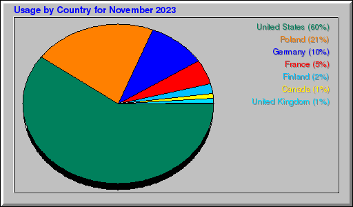 Odwolania wg krajów -  listopad 2023