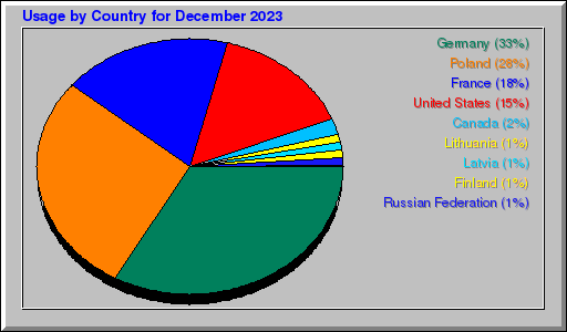 Odwolania wg krajów -  grudzień 2023