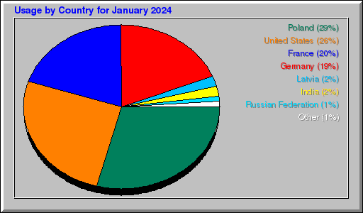 Odwolania wg krajów -  styczeń 2024