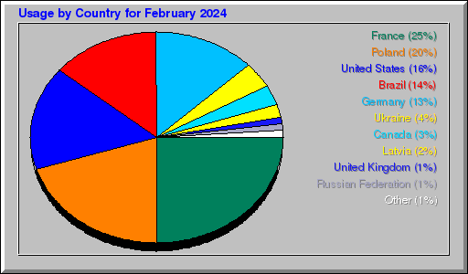 Odwolania wg krajów -  luty 2024