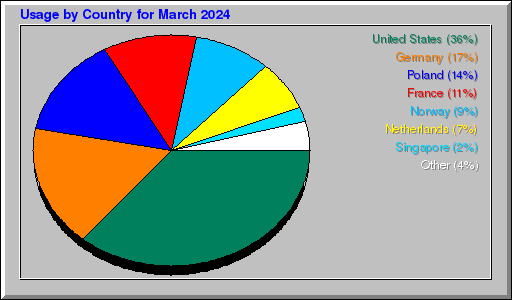 Odwolania wg krajów -  marzec 2024