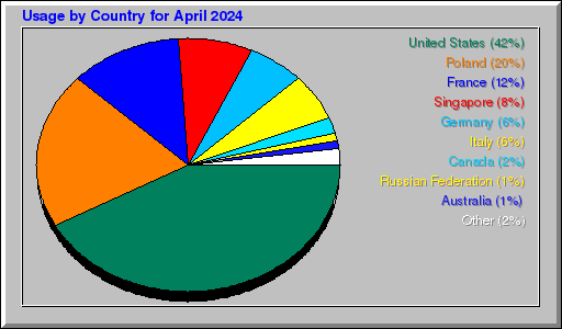 Odwolania wg krajów -  kwiecień 2024