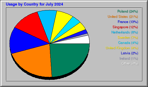 Odwolania wg krajów -  lipiec 2024