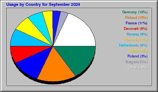 Odwolania wg krajów -  wrzesień 2024