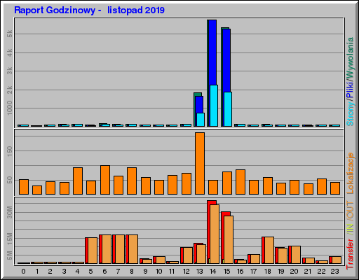 Raport Godzinowy -  listopad 2019