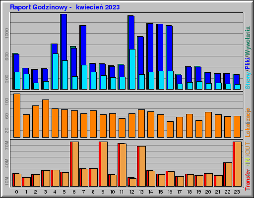 Raport Godzinowy -  kwiecień 2023