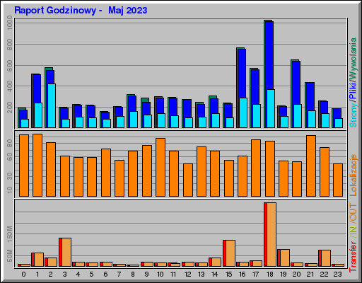 Raport Godzinowy -  Maj 2023