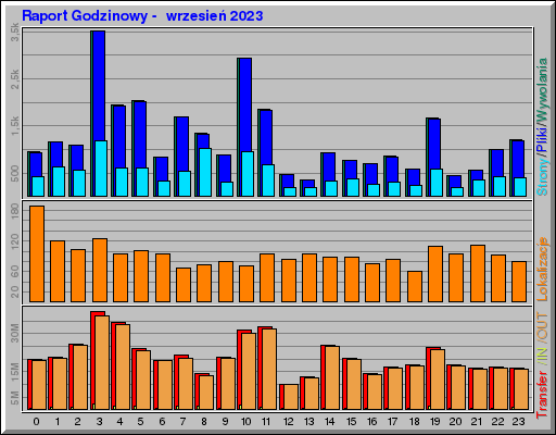 Raport Godzinowy -  wrzesień 2023