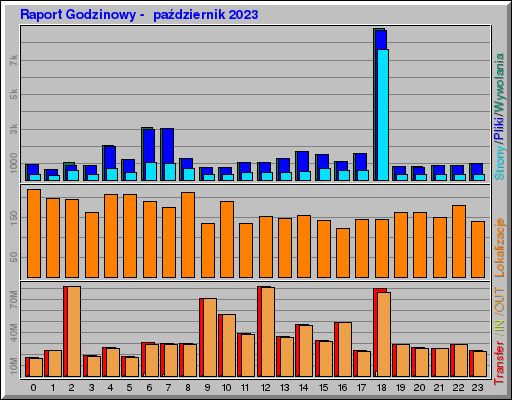 Raport Godzinowy -  październik 2023