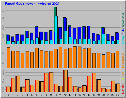 Raport Godzinowy -  kwiecień 2024