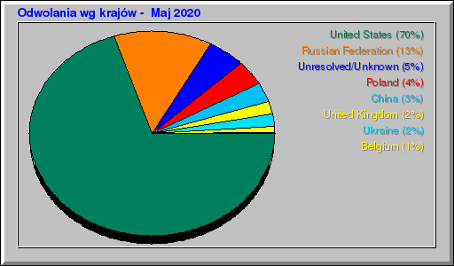 Odwolania wg krajów -  Maj 2020
