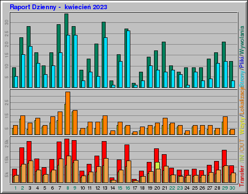 Raport Dzienny -  kwiecień 2023