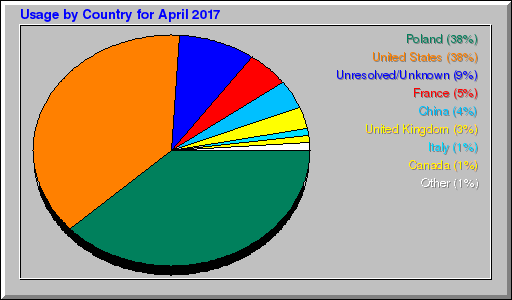 Odwolania wg krajów -  kwiecień 2017