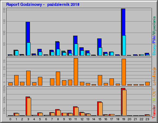 Raport Godzinowy -  październik 2018