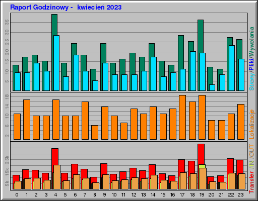 Raport Godzinowy -  kwiecień 2023