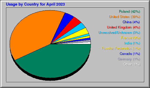Odwolania wg krajów -  kwiecień 2023