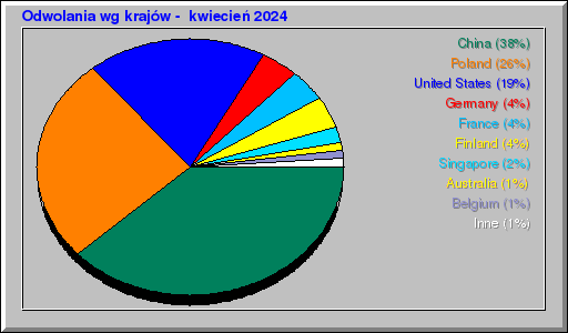 Odwolania wg krajów -  kwiecień 2024