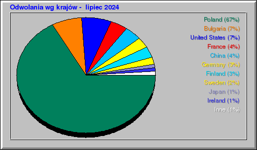 Odwolania wg krajów -  lipiec 2024