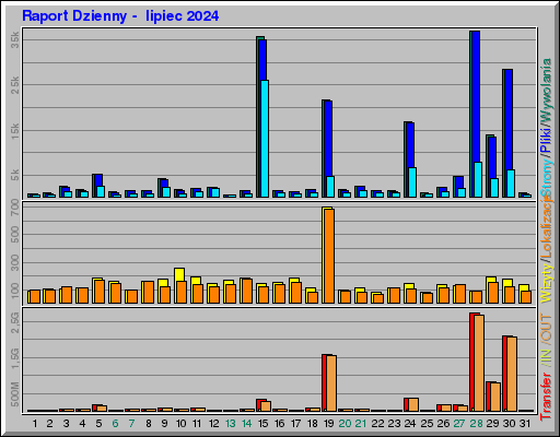 Raport Dzienny -  lipiec 2024