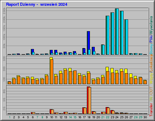 Raport Dzienny -  wrzesień 2024