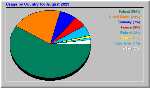 Odwolania wg krajów -  sierpień 2023