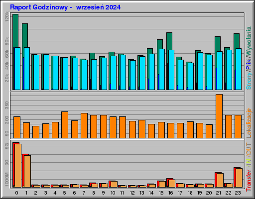 Raport Godzinowy -  wrzesień 2024