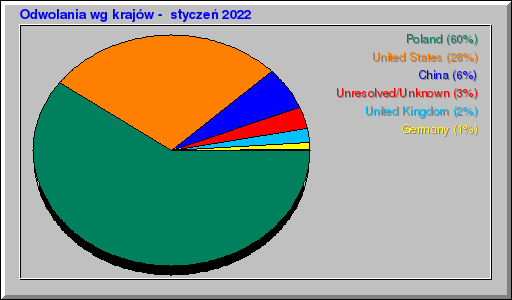 Odwolania wg krajów -  styczeń 2022