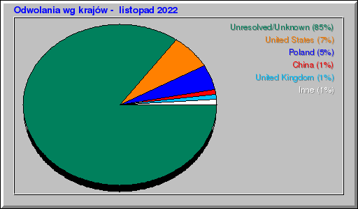 Odwolania wg krajów -  listopad 2022