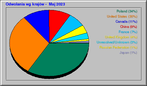 Odwolania wg krajów -  Maj 2023