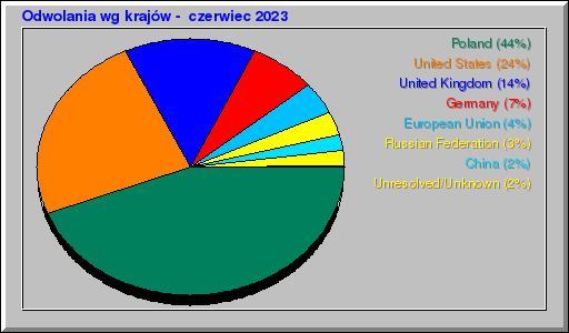 Odwolania wg krajów -  czerwiec 2023