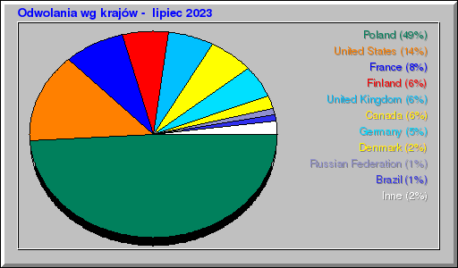 Odwolania wg krajów -  lipiec 2023