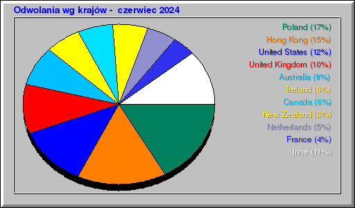 Odwolania wg krajów -  czerwiec 2024