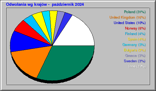 Odwolania wg krajów -  październik 2024