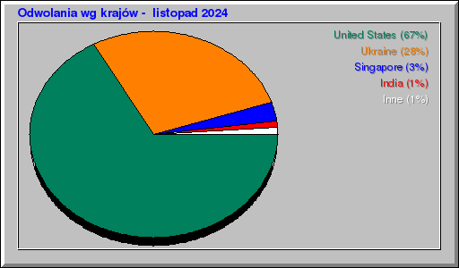 Odwolania wg krajów -  listopad 2024