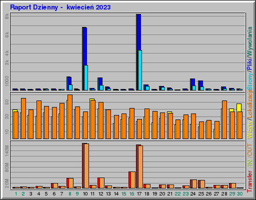 Raport Dzienny -  kwiecień 2023