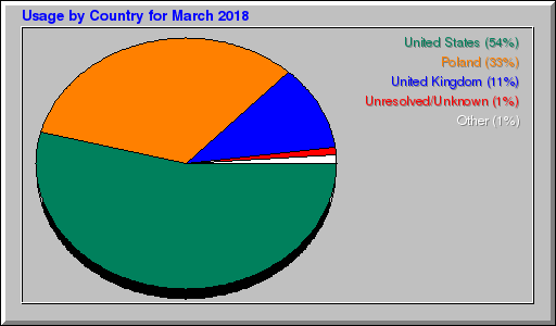 Odwolania wg krajów -  marzec 2018