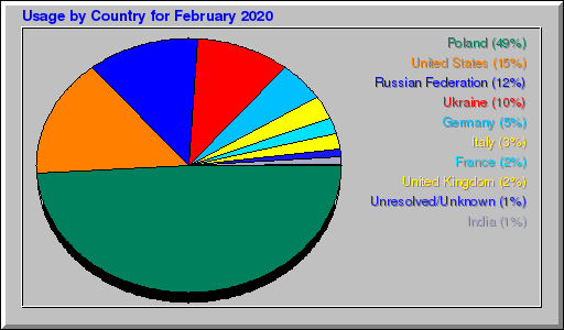 Odwolania wg krajów -  luty 2020