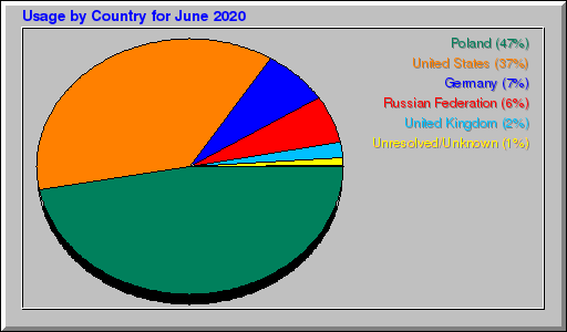 Odwolania wg krajów -  czerwiec 2020