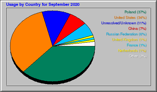 Odwolania wg krajów -  wrzesień 2020