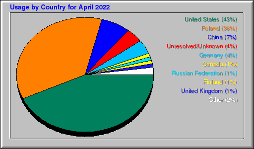 Odwolania wg krajów -  kwiecień 2022
