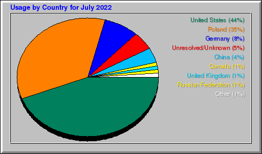 Odwolania wg krajów -  lipiec 2022