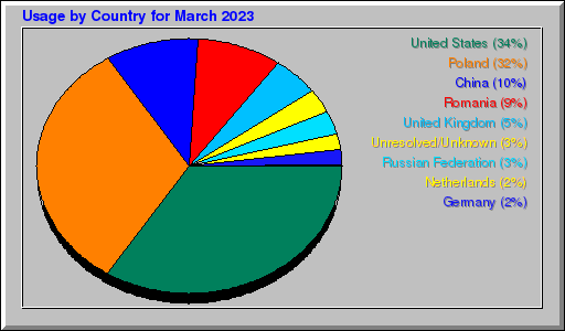 Odwolania wg krajów -  marzec 2023