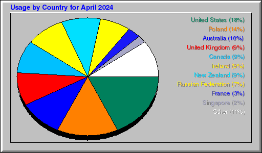 Odwolania wg krajów -  kwiecień 2024