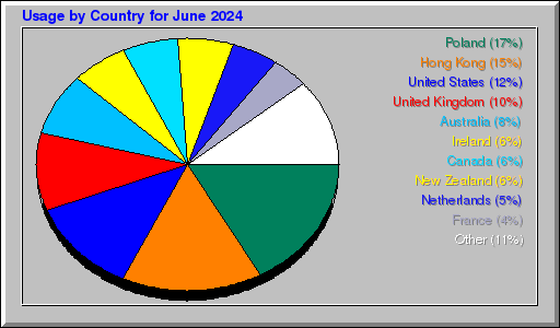 Odwolania wg krajów -  czerwiec 2024