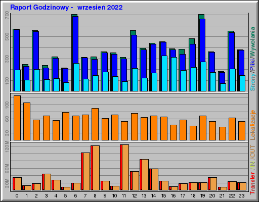 Raport Godzinowy -  wrzesień 2022