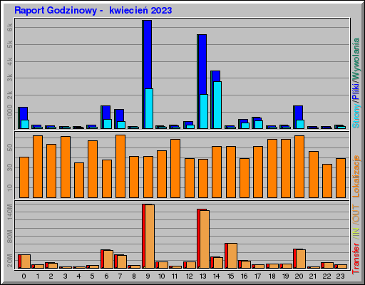 Raport Godzinowy -  kwiecień 2023