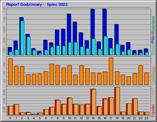 Raport Godzinowy -  lipiec 2023