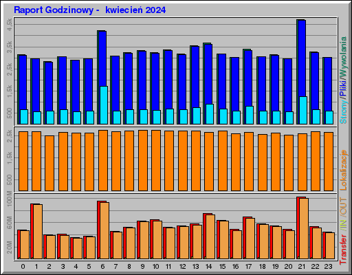 Raport Godzinowy -  kwiecień 2024