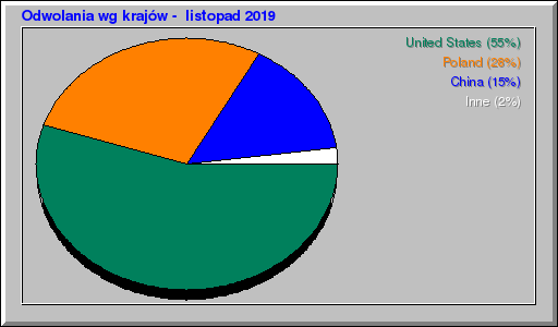 Odwolania wg krajów -  listopad 2019