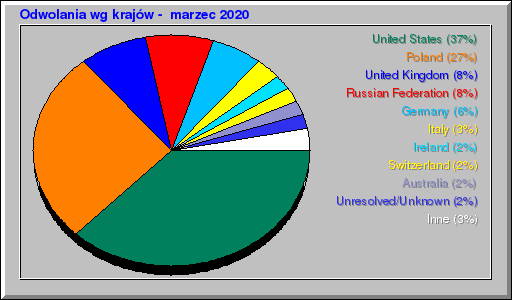 Odwolania wg krajów -  marzec 2020